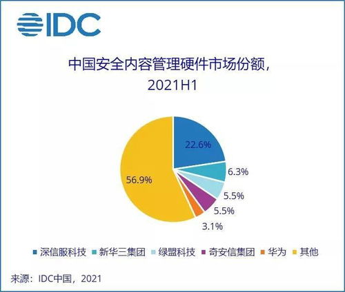 2021上半年中國網(wǎng)絡(luò)安全硬件市場爆發(fā) 同比猛增27%，規(guī)模達(dá)12.5億美元 軟件行業(yè)同步升級